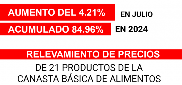   CONSUMIDORES LIBRES INFORMA HOY QUE LOS RELEVAMIENTOS DE PRECIOS DE 21 PRODUCTOS DE LA CANASTA BASICA DE ALIMENTOS CORRESPONDIENTES AL MES DE JULIO DEL AÑO 2024 TUVIERON UN AUMENTO […]